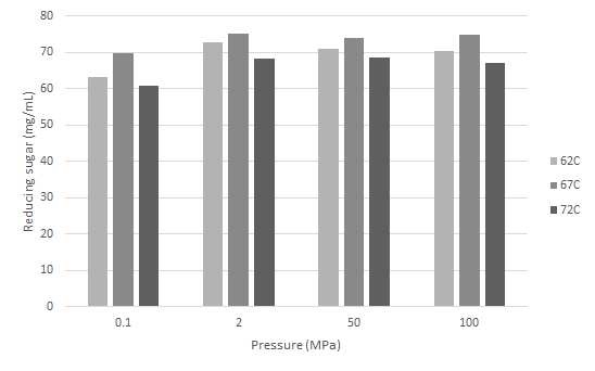 Fig. 13. Effect of pressure and temperature on amount of reducing sugar in wort of Dahyang.