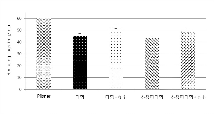 Fig. 14. Effect of ultrasonication and enzyme treatment on amount of reducing sugar in wort of Dahyang.