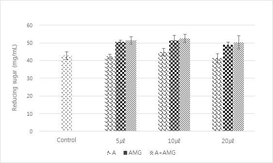 Fig. 15. Effect of enzyme (α-amylase and amyloglucosidase) units on amount of reducing sugar in wort of Dahyang.