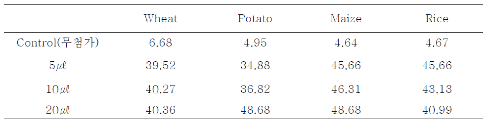 Effect of enzyme (α-amylase) units on saccharification of adjuncts in term of reducing sugar