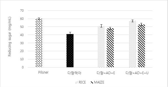 Fig. 17. Effect of ultrasonication and enzyme (α-amylase and amyloglucosidase) treatments on amount of reducing sugar in wort of Dahyang with adjuncts (maize, and rice).