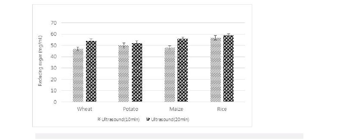 Fig. 18. Effect of ultrasonication times on amount of reducing sugar in wort of Dahyang with adjuncts (wheat, potato, maize, and rice).