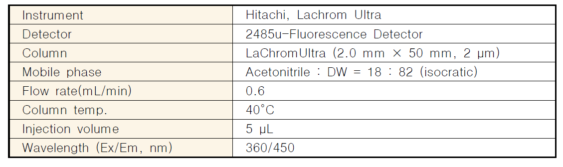 아플라톡신 분석을 위한 u-HPLC/FLD 운영조건