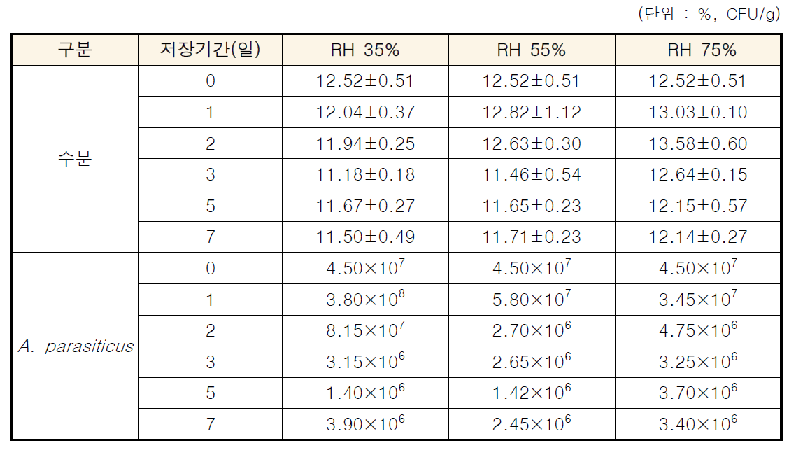 고춧가루 저장습도별 수분 함량 및 A. parasiticus 수 변화