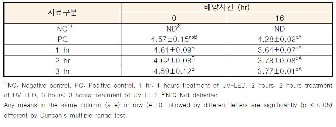 UV-LED 조사에 따른 고춧가루의 A. parasiticus수의 변화