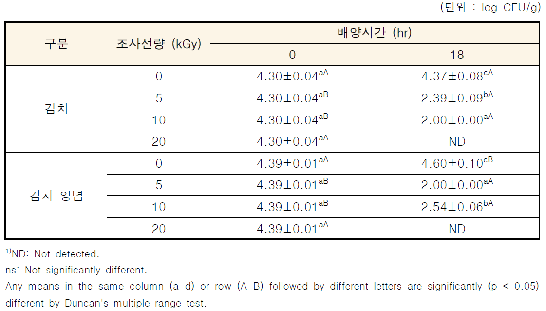 감마선 조사에 따른 김치 및 김치 양념의 A. parasiticus 수 변화