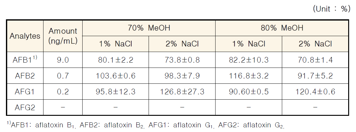 추출용매별 아플라톡신 회수율 비교