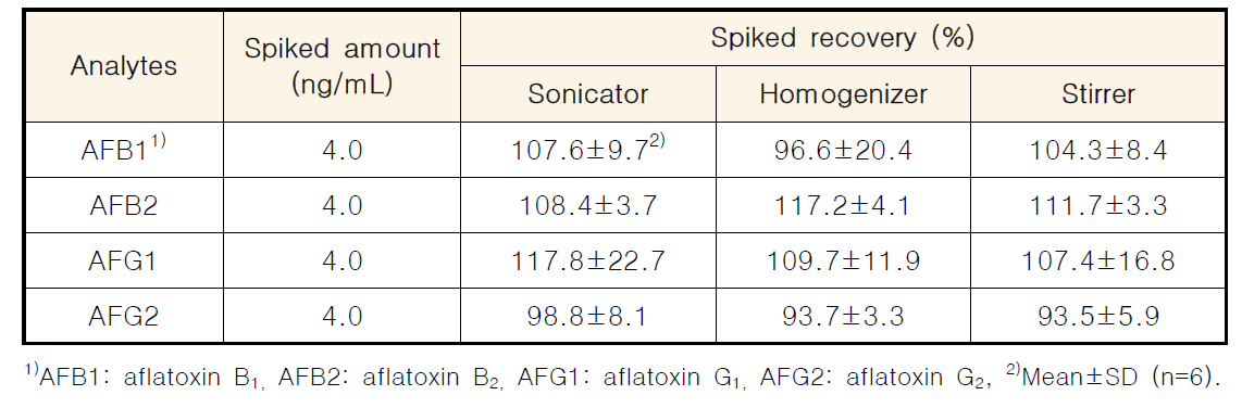 추출방법별 아플라톡신 회수율 비교