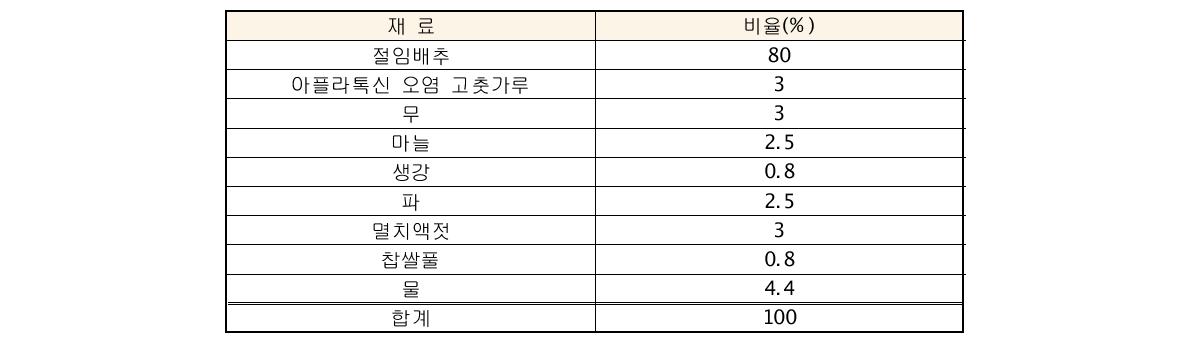 아플라톡신 오염 김치 제조 배합비