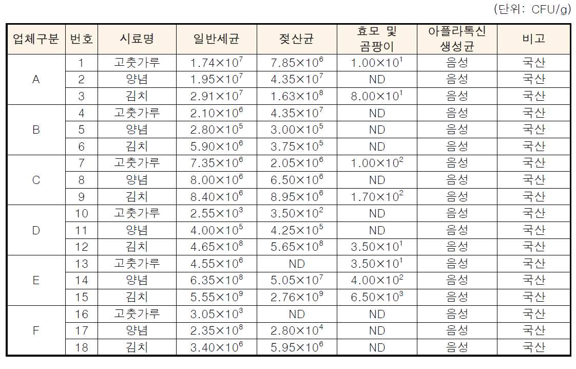 수출용 김치 제조공정별 시료의 미생물학적 품질 특성