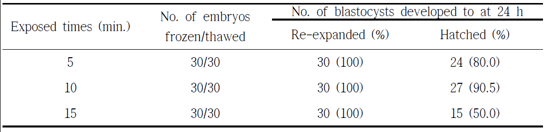 Effect of exposed times on the viability of vitrified embryos