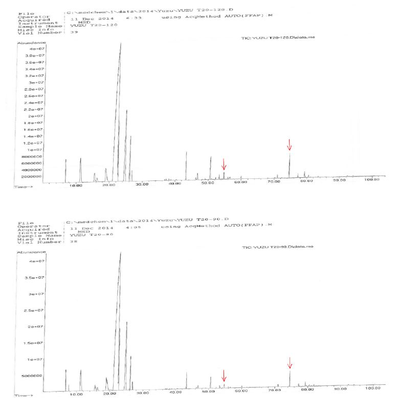 그림 1-29. GC peaks of yuzu essential oil by tocopherol treatment stored for 3~120 days at 20 °C.