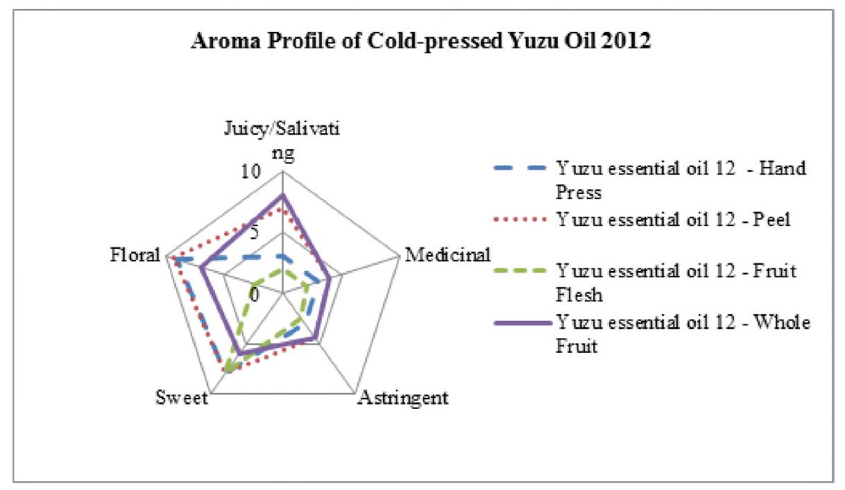 그림 2-5. Cold pressed 유자 정유 2012의 aroma profile