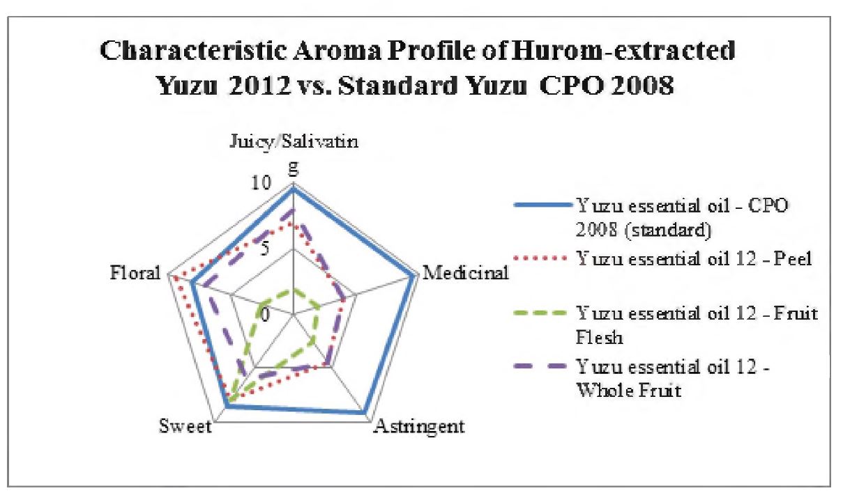 그림 2-6. Cold-pressed 3가지 유자 정유 2012와 냉압착 유자 정유 2008의 aroma profile