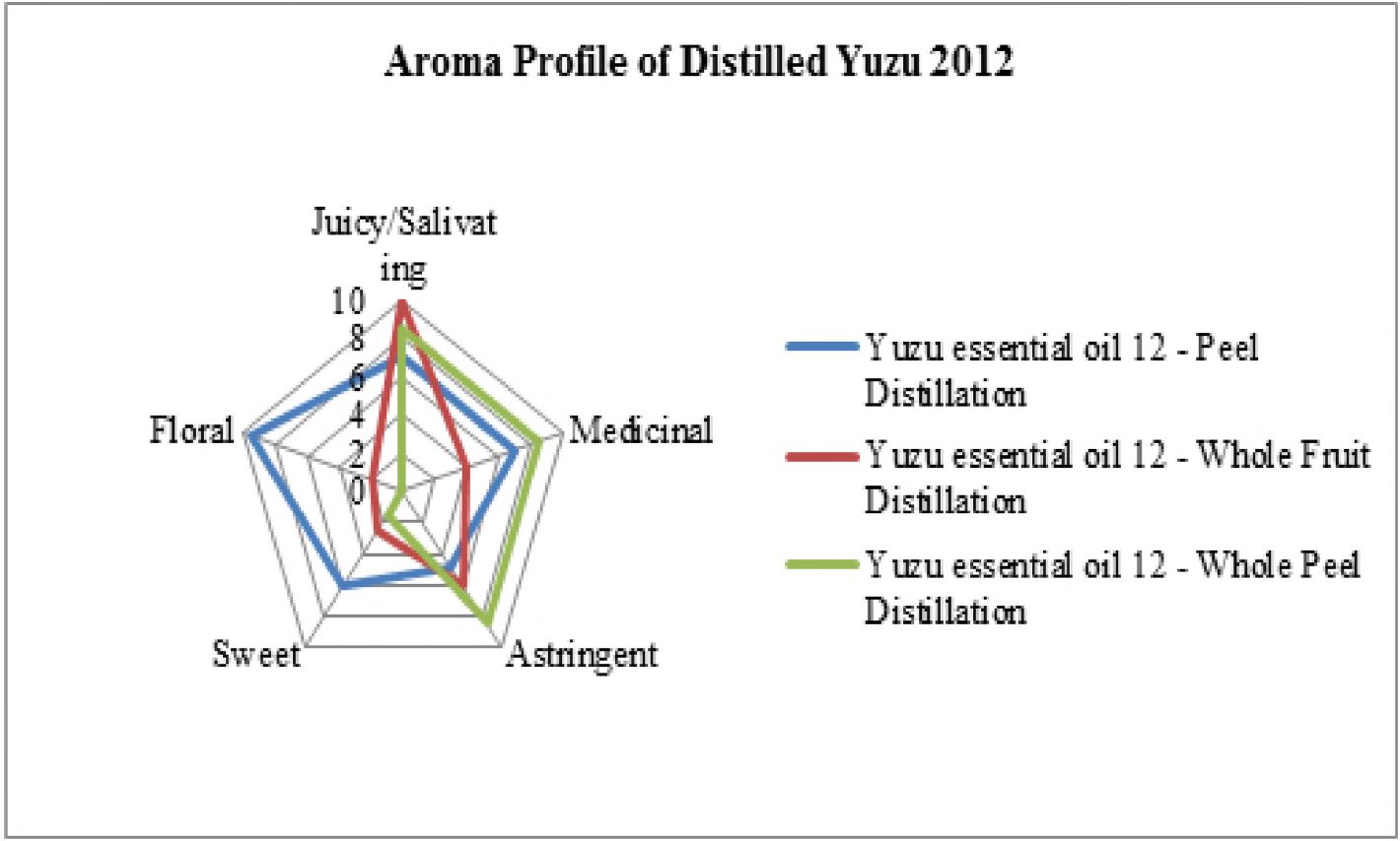 그림 2-8. Distilled 유자 정유 2012의 Aroma Profile