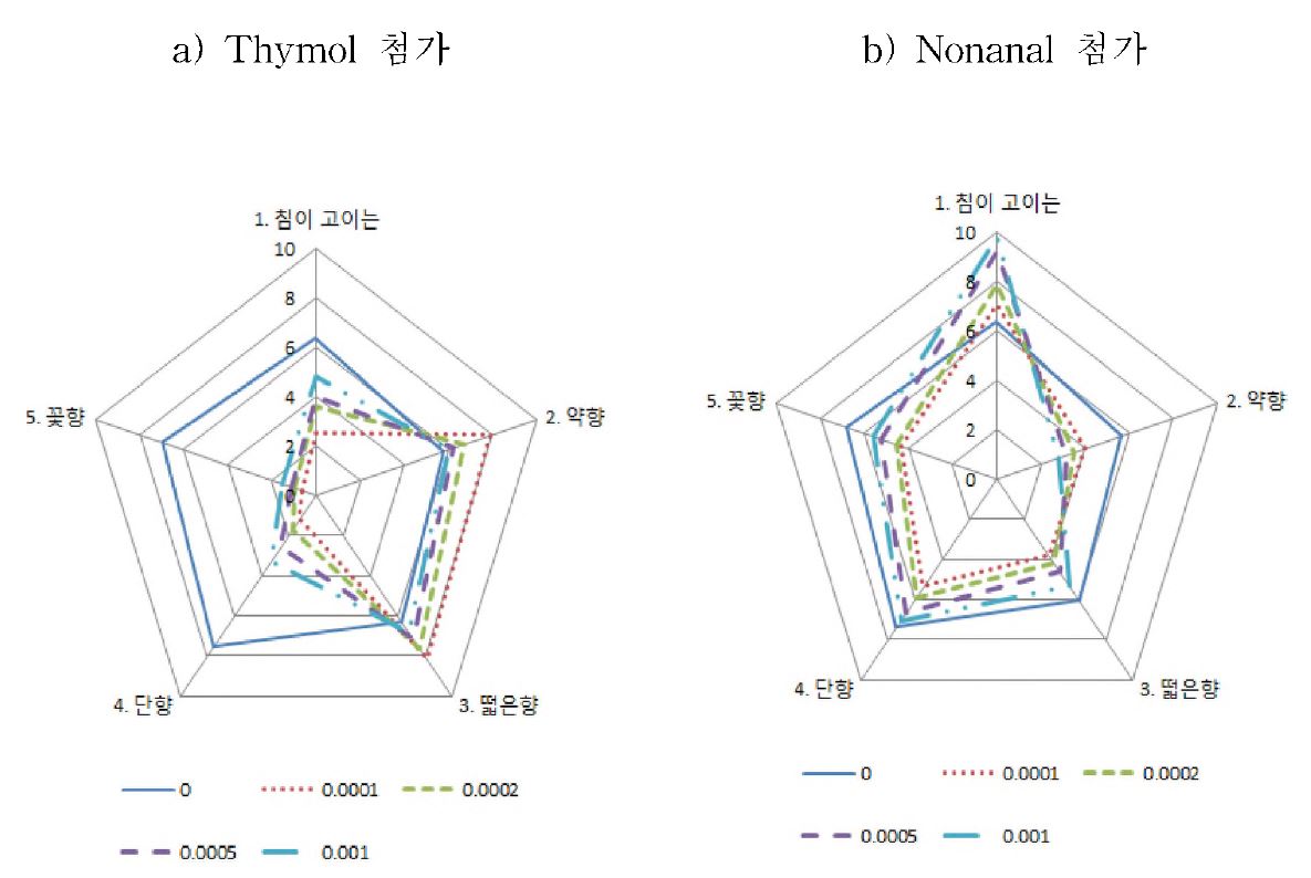 그림 2-11. Thymol과 Nonanal 첨가시 유자 향미 프로필 변화