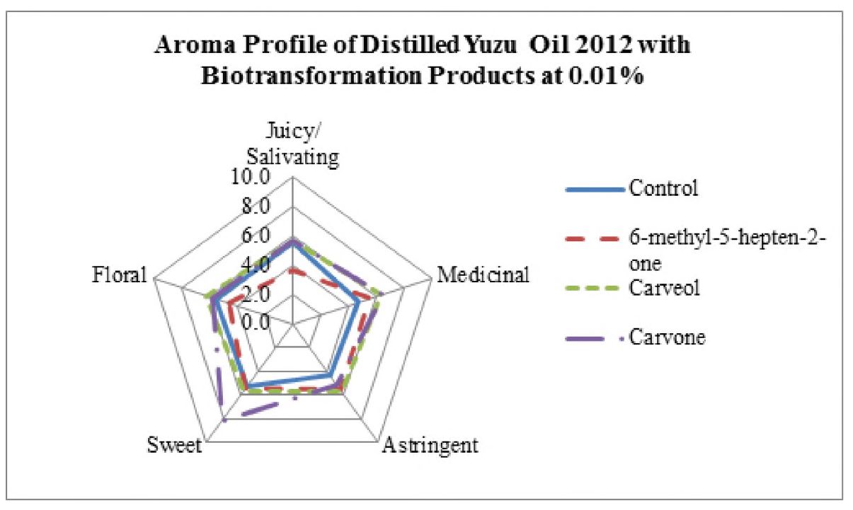 그림 2-16. Aroma profile of distilled yuzu oil 2012 with added biotransformation products at 0.01%