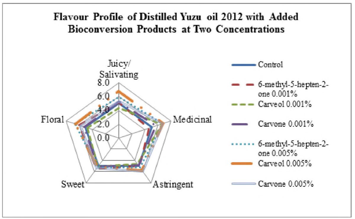 그림 2- 17. Flavor profile of distilled yuzu oil 2012 with added biotransformation products at two concentrations