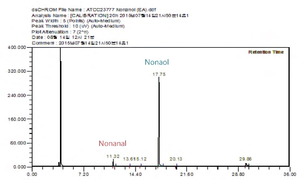 그림 2-20. G.cerinus ATCC23777을 이용하여 48시간동안 Nonan이로부터 생산된 Nonanal과 Nonanoic acid의 Gas chromatography 값