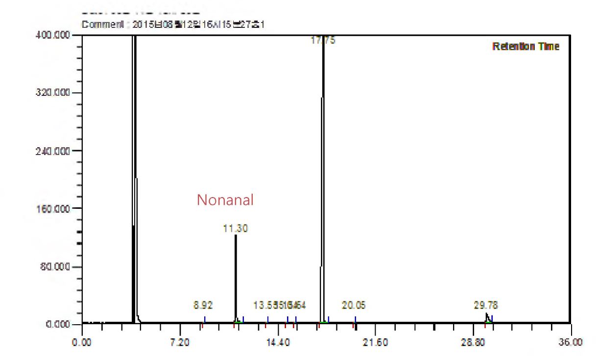 그림 2- 21. Gluconobacter mutant JIM을 이용하여 48시간동안 Nonan이로부터 생산된 Nonanal과 Nonanoic acid의 Gas chromatography 값