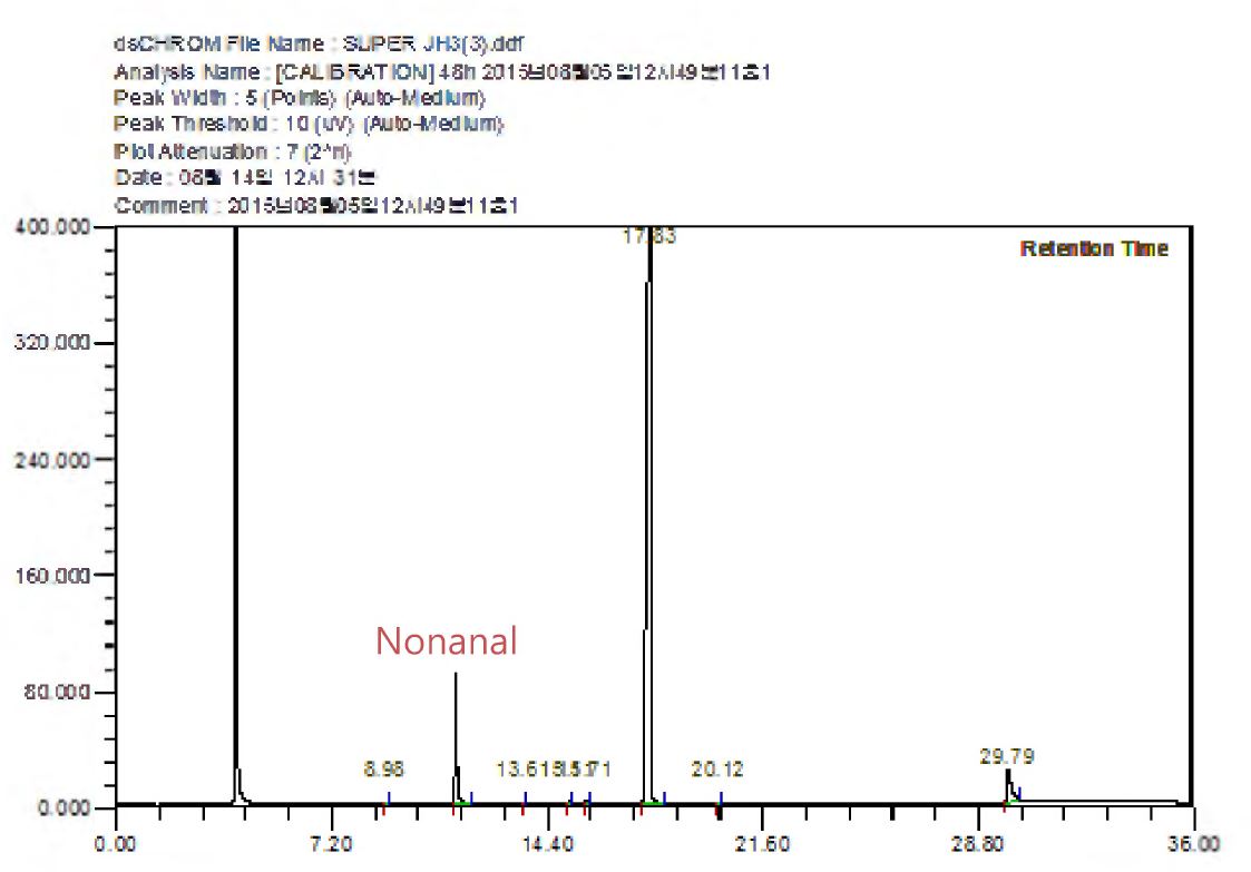 그림 2- 22. Gluconobacter mutant Super JH3을 이용하여 48시간동안 Nonan이로부터 생산된 Nonanal과 Nonanoic acid의 Gas chromatography 값