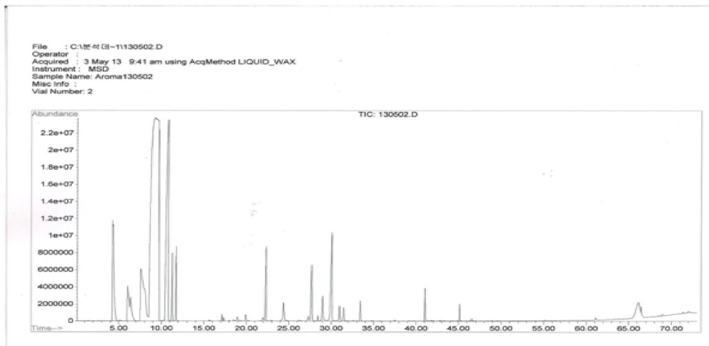 그림 3-1. 비효소처리 유자 Essential Oil GC/mass Chart