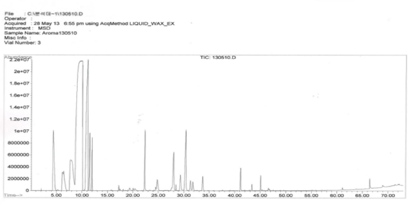 그림 3 -2. 비효소처리 유자 Essential Oil GC/mass Chart