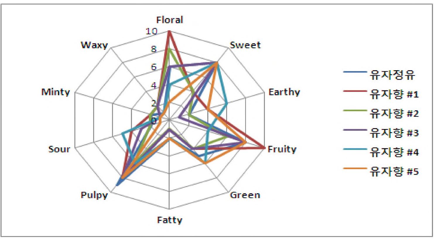 그림 3-5. 시료 5종에 대한 관능테스트 결과