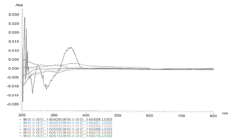 그림 3-7. 베이스라인의 흡광도