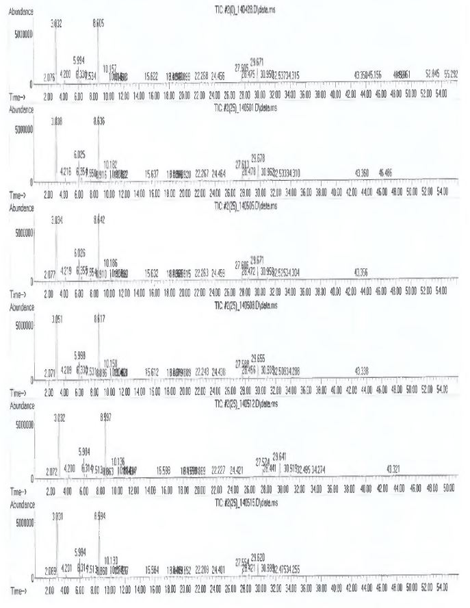 그림 314. 저장 기간에 따른 실 온 (25°C) 보관 천연 유자향의 TIC 변화