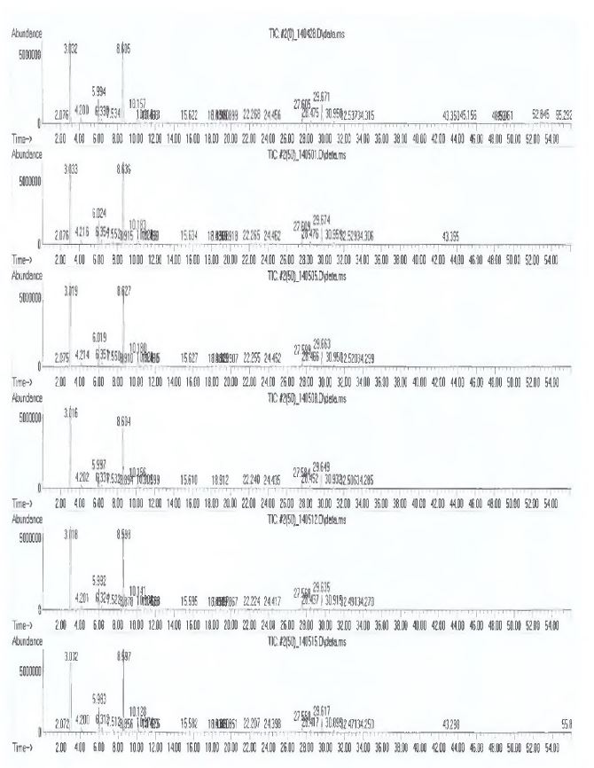 그림 3-16. 저장 기간에 따른 오 븐 (50°C) 보관 천연 유자향의 TIC 변화