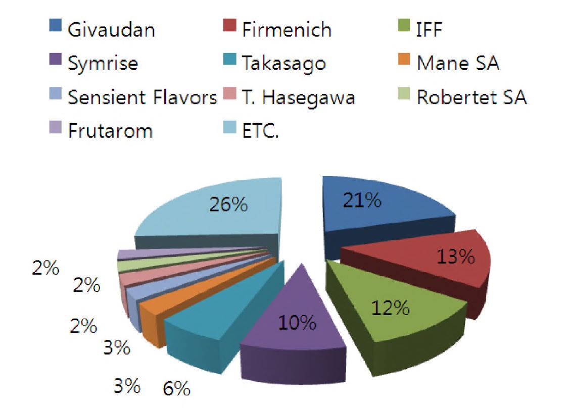 그림 1. 2010 Flavor & Fragrance Industry Leaders