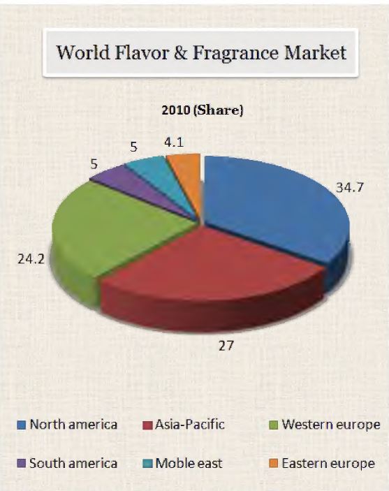 그림 2. Flavor & Fragnance Market