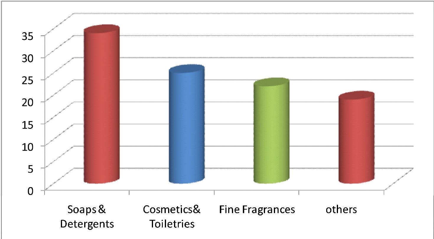 그림 5. World fragrance market(09’)