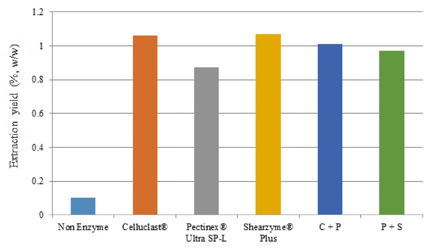 그림 1-4. Extraction yield of essential oil after enzyme treatment