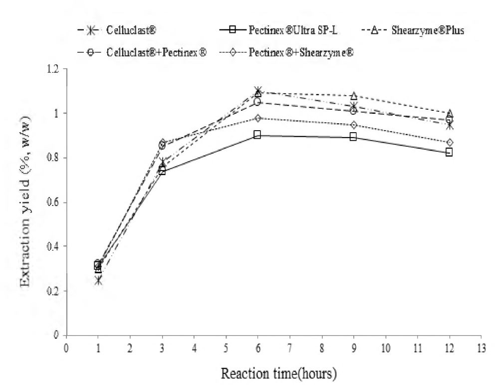 그림 1-5. Extraction yield of essential oil by each enzyme reaction time (Flavedo)