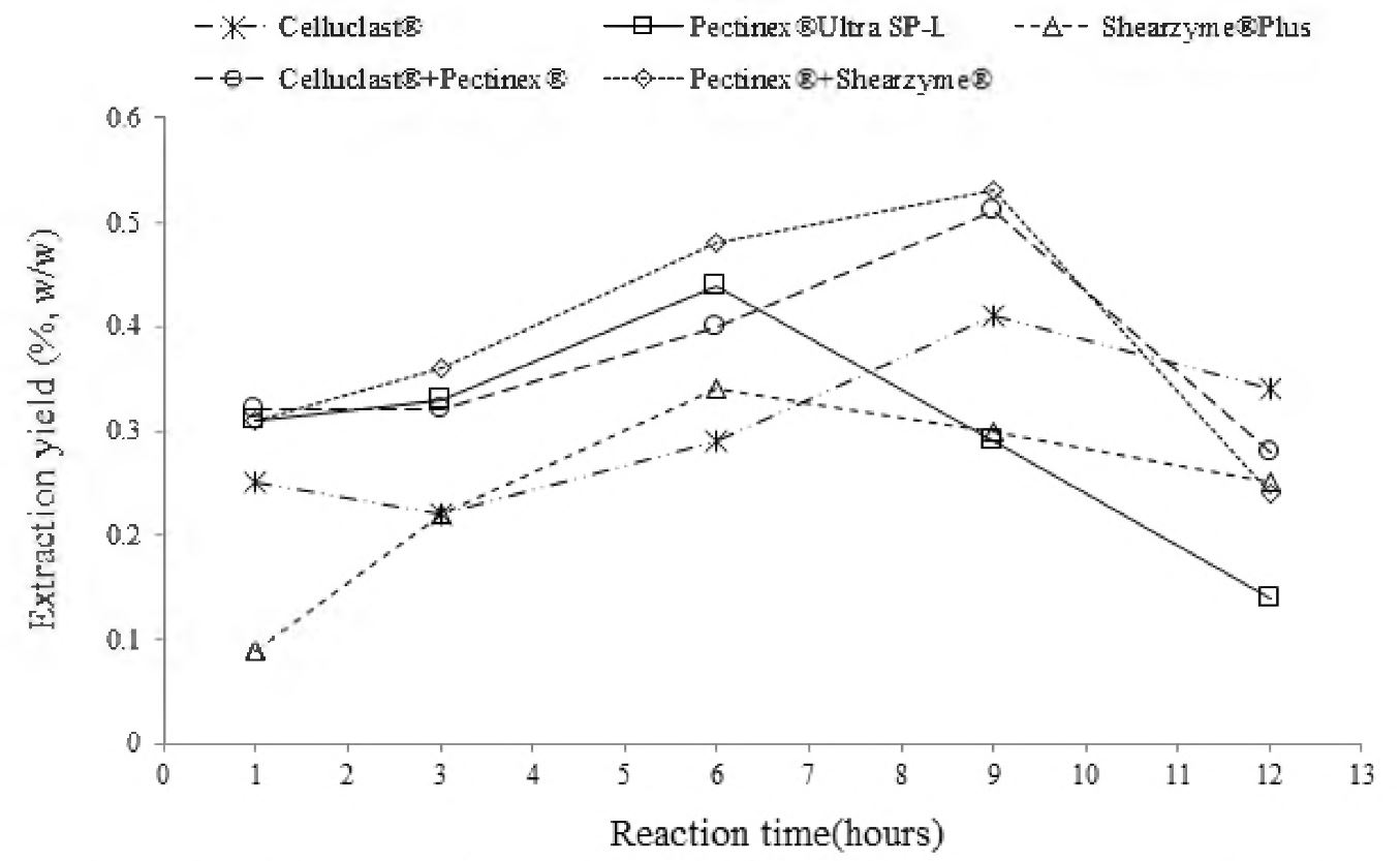 그림 1-7. Extraction yield of essential oil by each enzyme reaction time (whole yuzu)