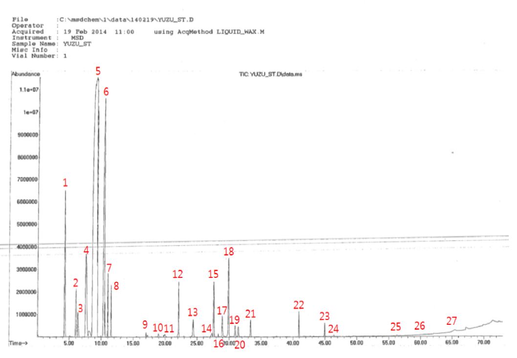 그림 1-8. volatile arome components of yuzu flavedo by GC /MS