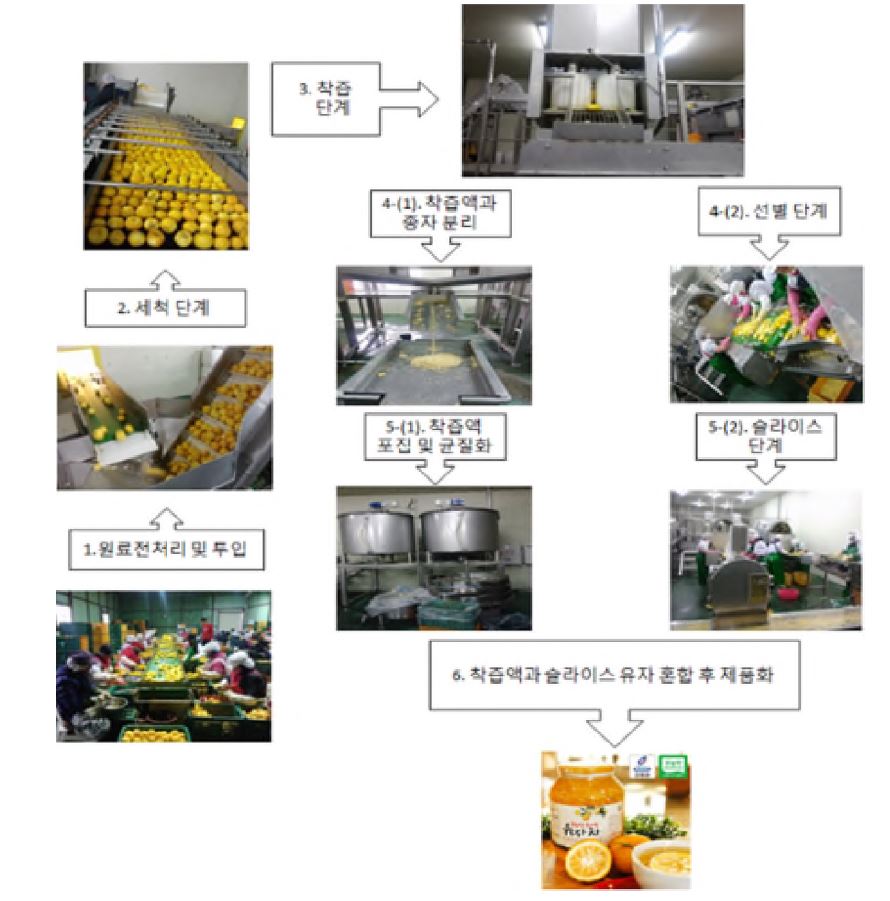 그림 1-10. Processing process of yuzu product