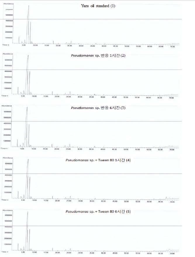 그림 1-13. GC/ MS analysis after reaction with Pseudomonas sp.