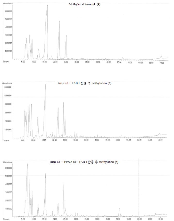 그림 1-18. CG/MS analysis after reaction with Enoyl -acyi cattier protein reductase (FAB I)