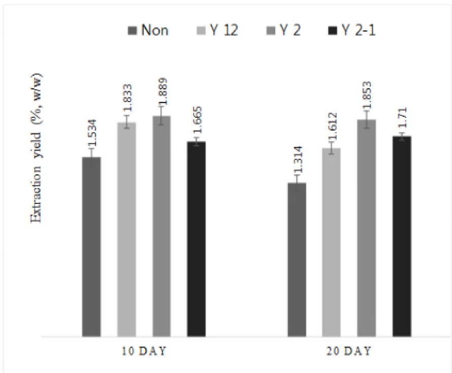 그림 1-21. Extraction yield of essential oil by each fungi incubation time