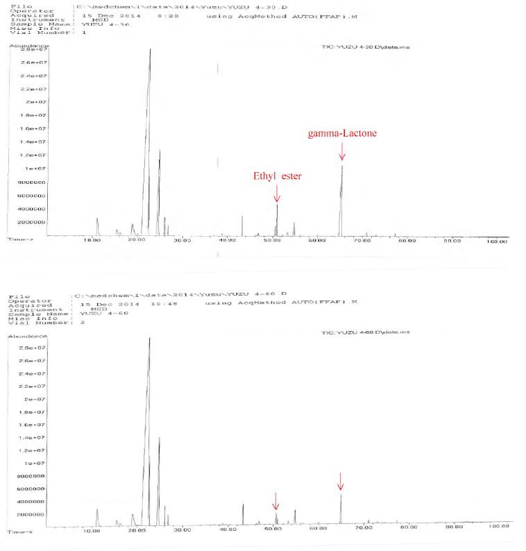 그림 1-23. GC peaks of yuzu essential oil stored for 3~ 120 days at 4°C.