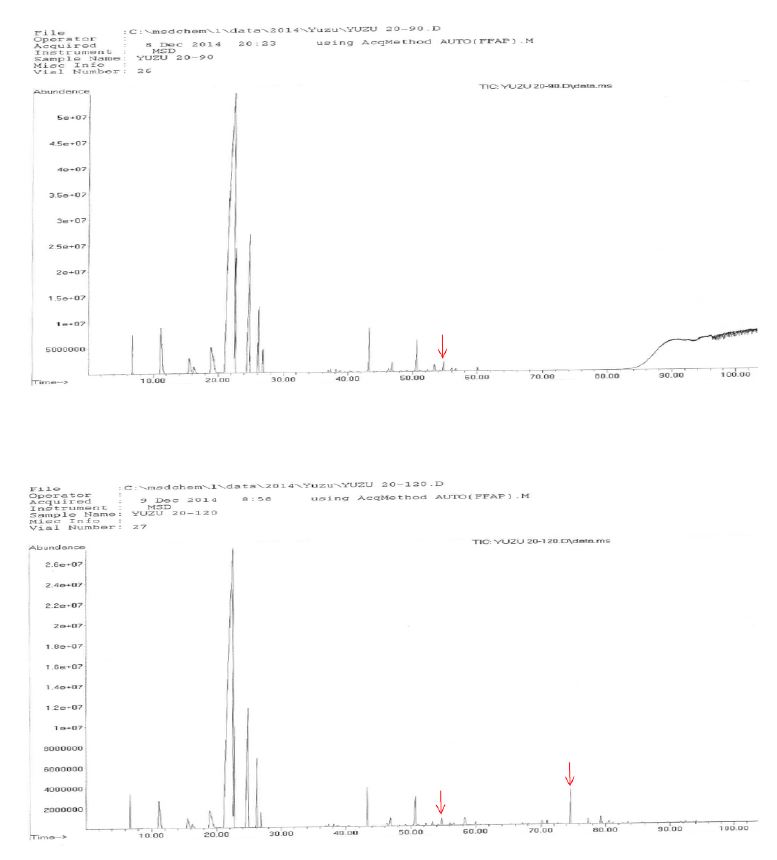 그림 1-24. GC peaks of yuzu essential oil stored for 3~120 days at 20 °C