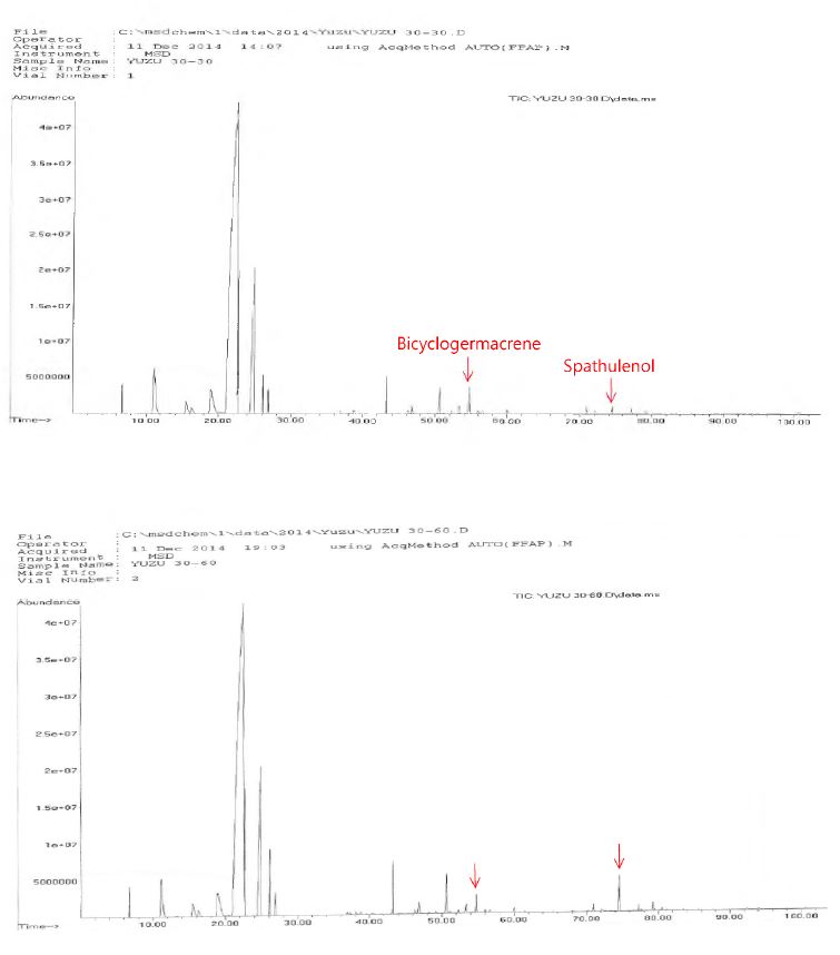 그림 1-25. GC peaks of yuzu essential oil stored for 3~120 days at 30 °C.