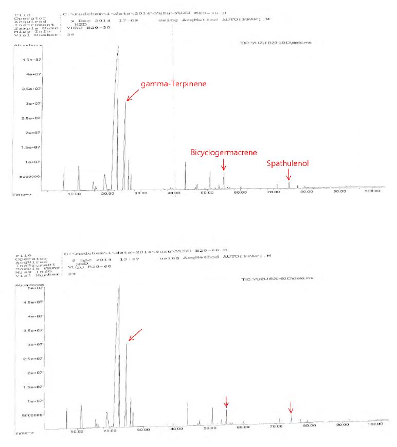 그림 1-25. GC peaks of yuzu essential oil by butylated hydroxyanisole(BHA)treatment stored for 3~120 days at 20 °C.