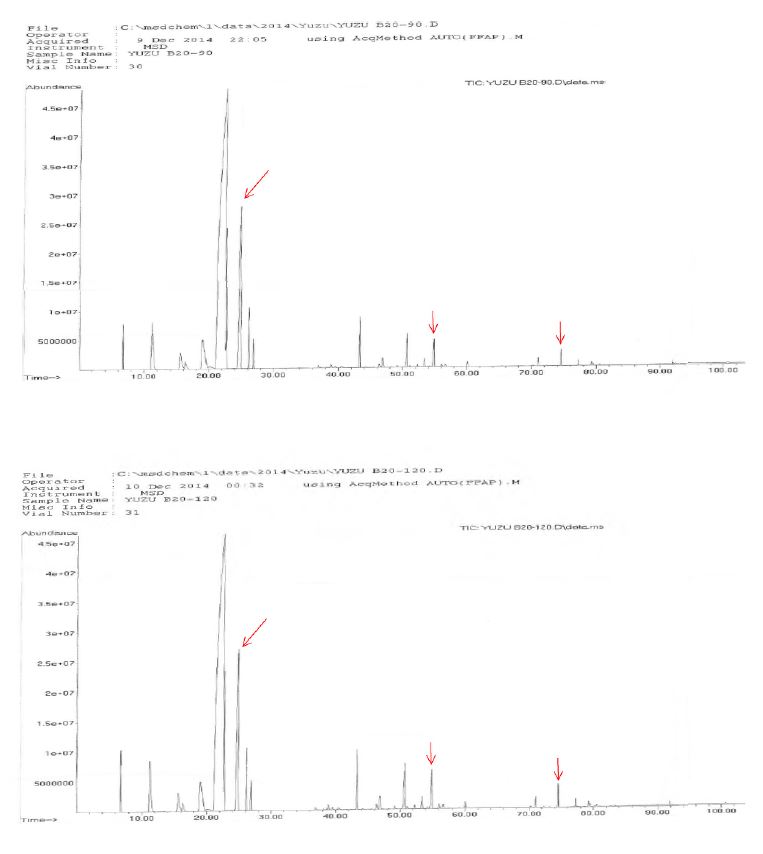 그림 1-25. GC peaks of yuzu essential oil by butylated hydroxyanisole(BHA) treatment stored for 3~120 days at 20 °C.