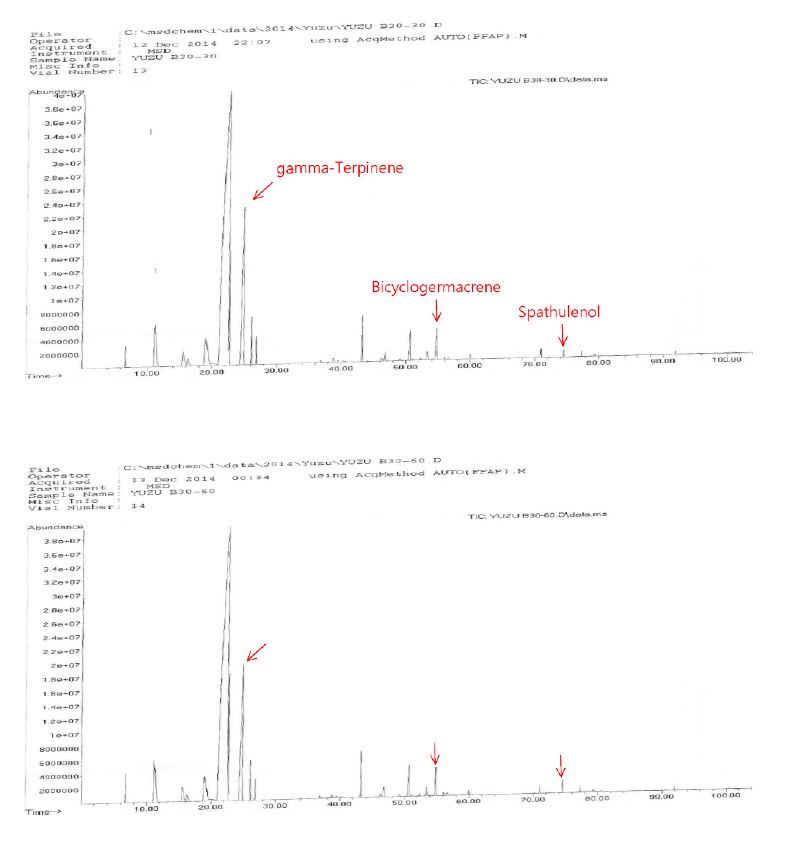 그림 1-26. GC peaks of yuzu essential oil by butylated hydroxyanisole(BHA)treatment stored for 3~120 days at 30 °C.