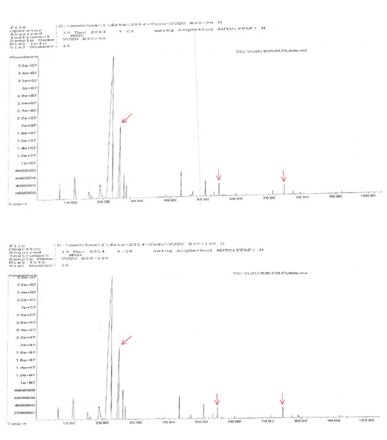 그림 1-26. GC peaks of yuzu essential oil by butylated hydroxyanisole(BHA)treatment stored for 3~120 days at 30 °C.