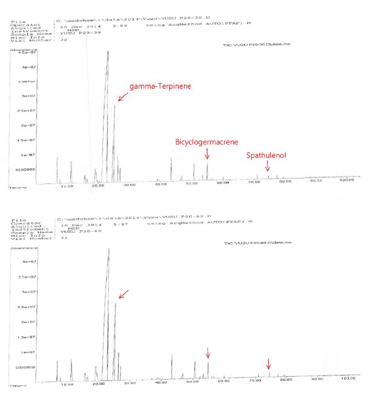 그림 1-27. GC peaks of yuzu essential oil by propyl gallate(PG) treatment stored for 30~120 days at 20 °C.